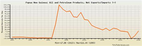 Papua New Guinea Oil and Petroleum Products, Net Exports/Imports: historical data with chart