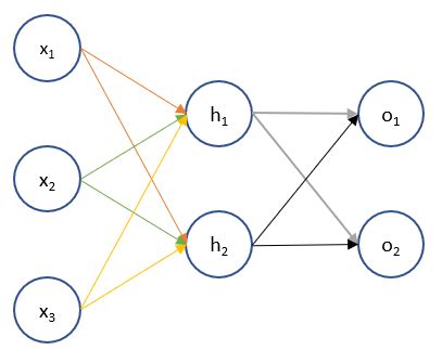 Backpropagation Example With Numbers Step by Step – A Not So Random Walk