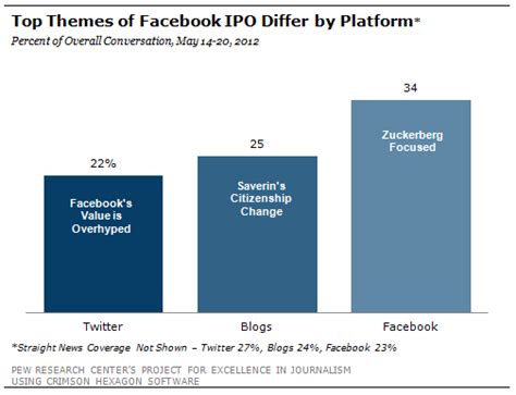 Facebook IPO Not Selling on Social Media | Pew Research Center