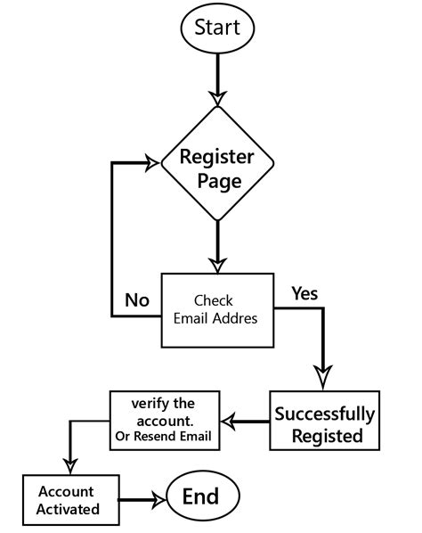 How to create flowchart diagram examples for project - DFD Examples - Data Flow Diagram Examples ...