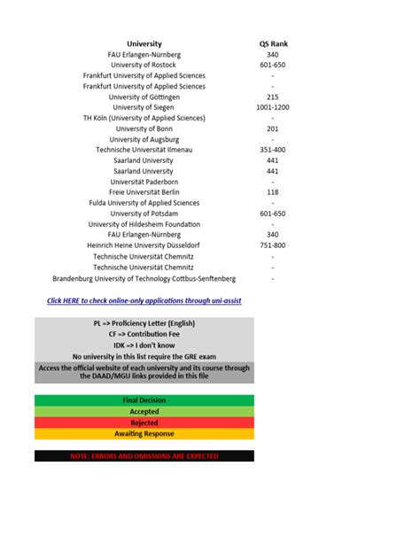 Universities List For CS, SE, AI, DS, CE Programs - Winter 2023 | PDF ...