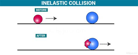 What is Inelastic Collision? - Definition, Formula, Examples