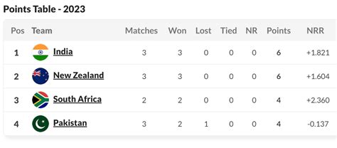 ICC WC 23 : India Move To 1st Position After Thrashing Pakistan - Stackumbrella.com