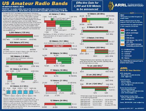 Arrl Chart