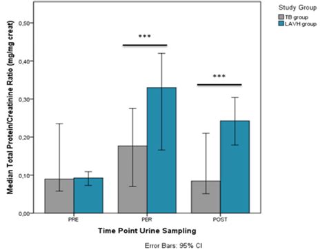 Comparison of the albumin/creatinine ratio (A) and total... | Download ...