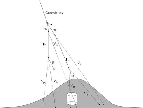 Atmospheric neutrinos | All Things Neutrino