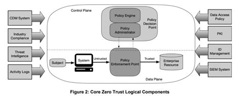 Zero Trust Architecture - What it is and what I think of it - Tristan Dostaler