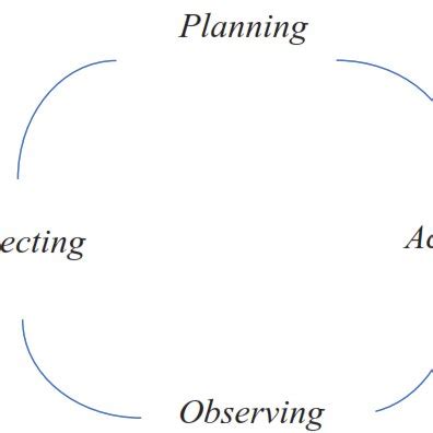 Kurt Lewin Model Classroom Action Research Procedure Figure 3 shows ...