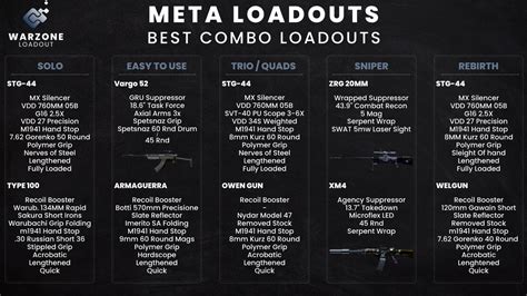 Warzone Loadout on Twitter: "🥇 META UPDATE - BEST COMBO LOADOUTS 🥇 The ...