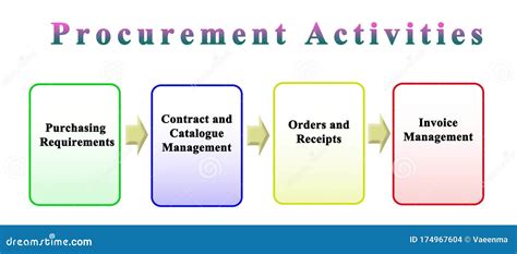 Procurement Process