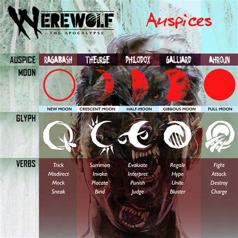 World of Darkness News: Werewolf: The Apocalypse - Auspices and Forms - Paradox Interactive