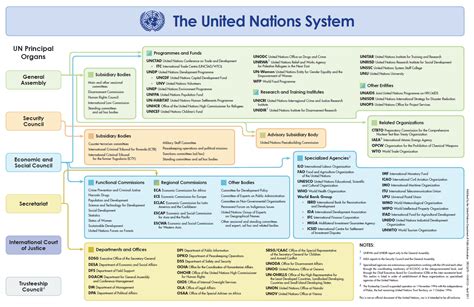 Visible Business: The United Nations System Organizational Chart