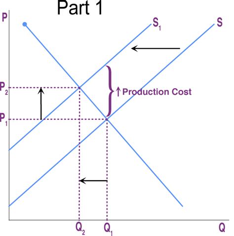 Putting It Together: Supply and Demand | Microeconomics