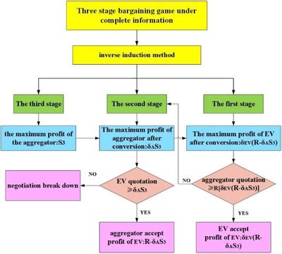 Game flow chart under complete information. | Download Scientific Diagram