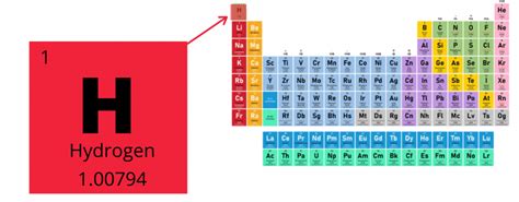 Periodic Table Hydrogen Facts