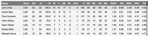 Steamer projections for the Dodgers rotation next year atm : r/Dodgers