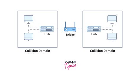 Bridge vs Repeater - Scaler Topics