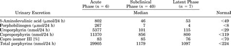 Heme Precursors of 53 Patients in Phases of Hereditary Coproporphyria ...