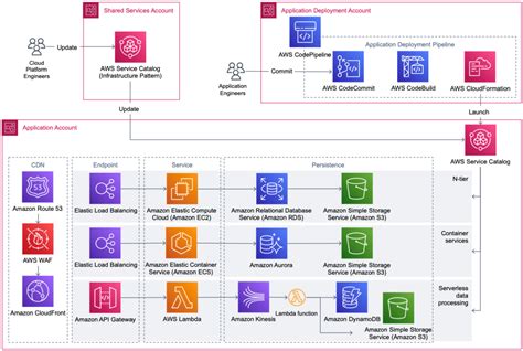 Amazon EventBridge | AWS Architecture Blog