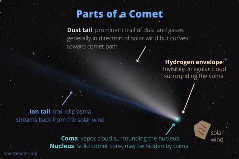 Parts of a Comet