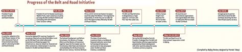 Silk Road Timeline / Ap World Timeline Pdf Document / Caravans have ...