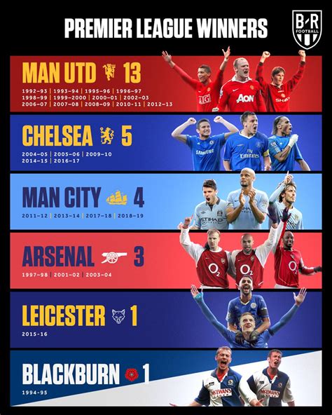 Six different teams have lifted the Premier League trophy. It returns in 6 days—will there be a ...