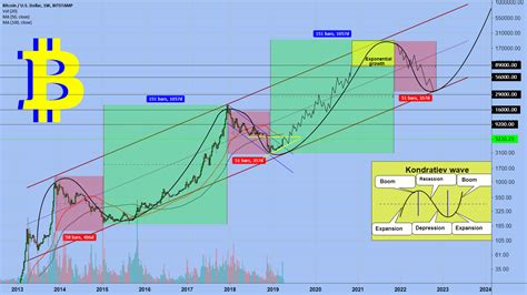 Bitcoin started the next bull cycle for BITSTAMP:BTCUSD by EXCAVO ...