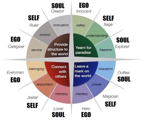 What Of The 12 Jungian Archetypes Best Describes You? | Jungian ...