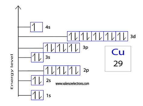 Electron Configuration for Copper and ions(Cu+, Cu2+)