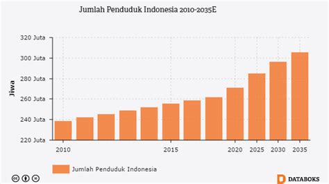 22+ Bagaimana Laju Pertumbuhan Penduduk Di Indonesia, Motif Masa Kini!