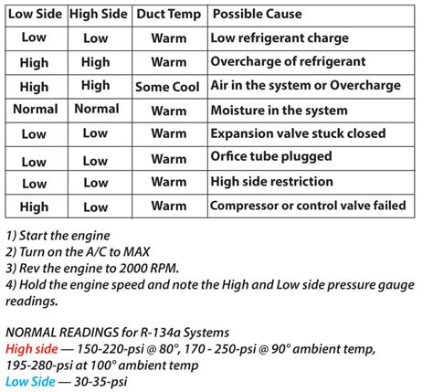 Air Conditioner Pressure Chart R134a