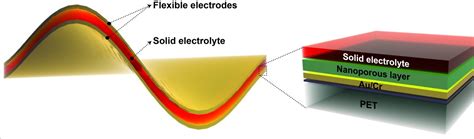 Best High Capacity High Cycle Flexible Battery Ever Seen