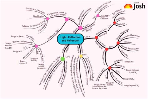 Light Reflection And Refraction Mind Map