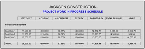 Using WIP to reconcile over and under billing and avoid cashflow problems | SINC | Hourly ...