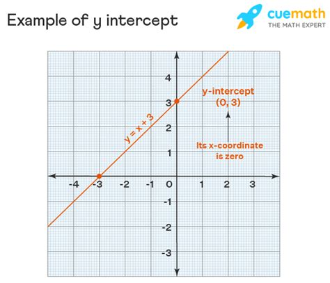 Y Intercept - Meaning, Examples | Y Intercept Formula