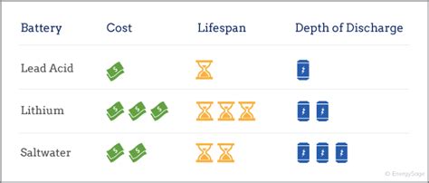 What is the Best Battery for Solar Storage? | EnergySage