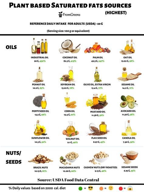 Saturated Fat Foods