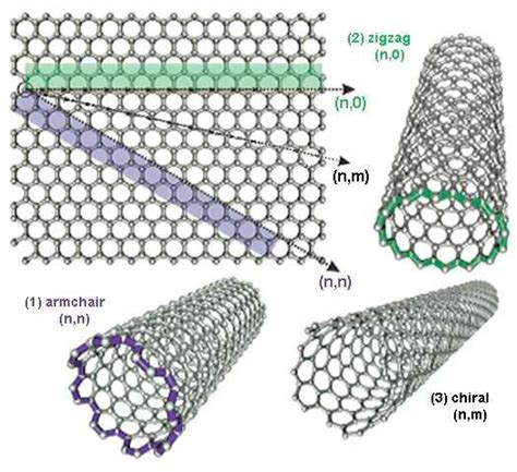 Nanotubos de carbono: o que são? - Electrical e-Library.com