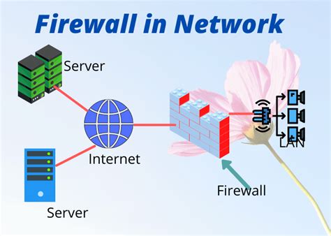 What is a Firewall in Networking and its types | Computer Network