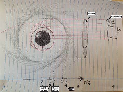 M87 Black hole. Why can we see the blackness? - Astronomy Stack Exchange