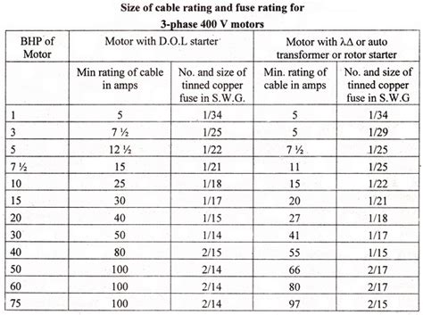 Fuse Wire Size With Current Rating