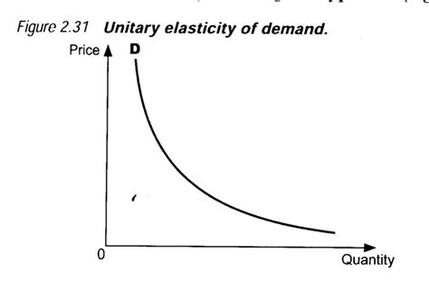 Unitary elasticity demand curve