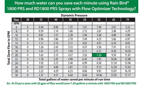 Rain Bird Nozzles Chart