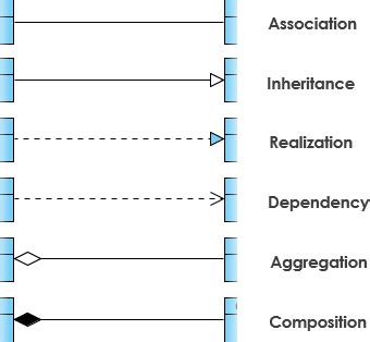 UML Class Diagram And Notations | myMusing