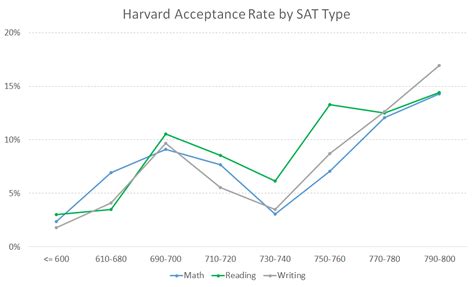 Harvard Acceptance Rate by SAT and GPA – College Admit Me