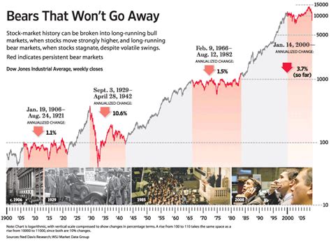 Hedge Fund Blogger.com: Bear Market Investing | Bull and Bear Market Chart