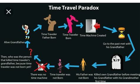 24 best r/paradoxes images on Pholder | time traveler song paradox