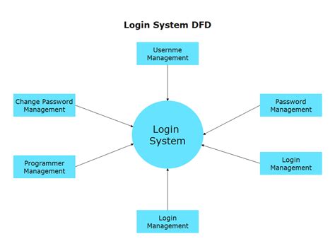 Dfd software engineering - lokasintaste