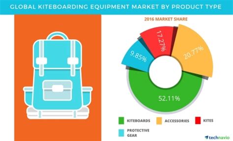 Kiteboarding Equipment Market Analysis by Share, Size, Drivers, and Trends: Technavio | Business ...