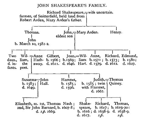 Shakespeare's Family, Mrs. C. C. Stopes